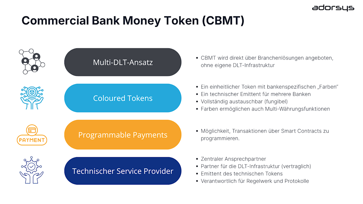 Commercial Bank Money Token (CBMT)