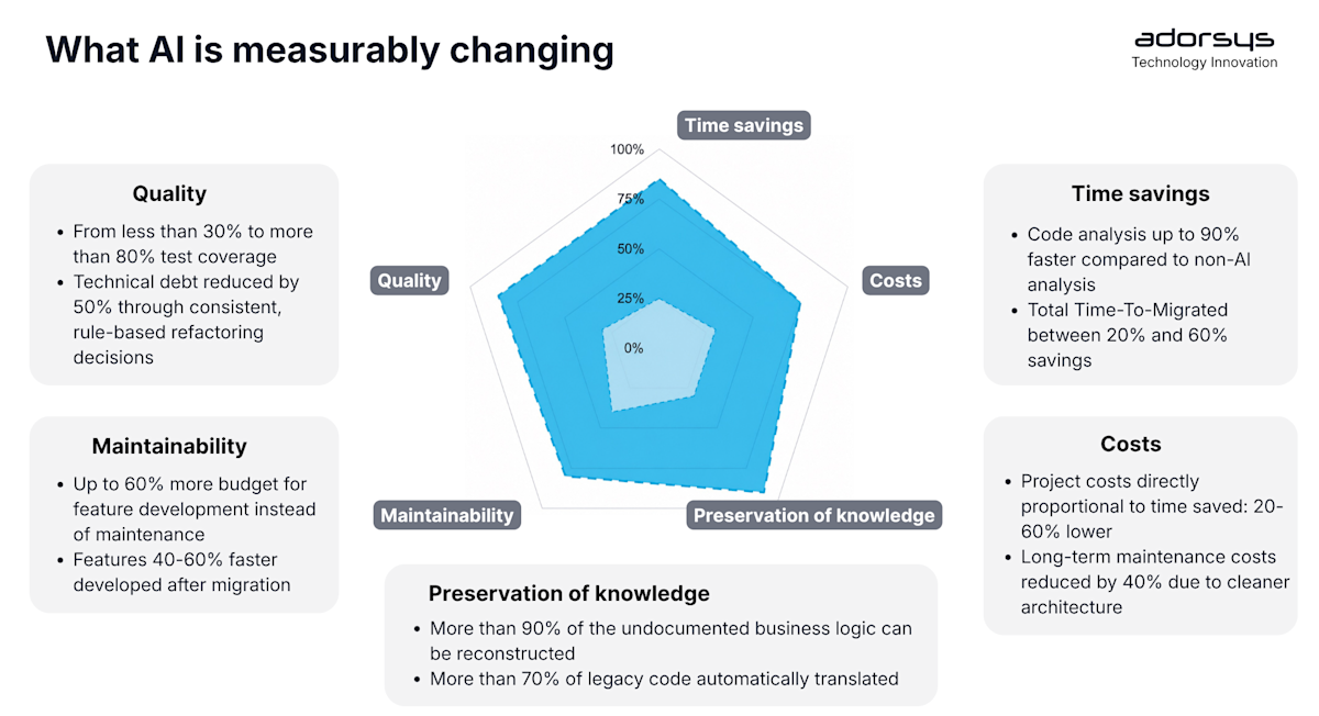 From Legacy to Intelligent: what ai is measurably changing