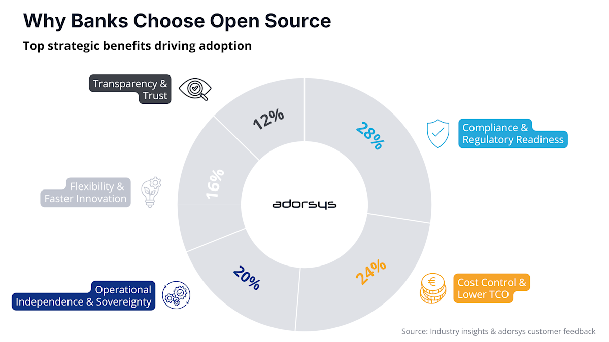 Why Banks Choose Open Source