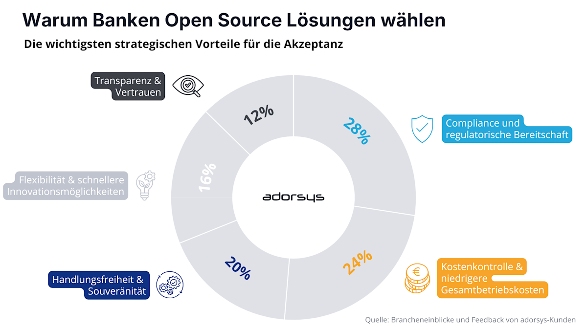 Why Banks Choose Open Source