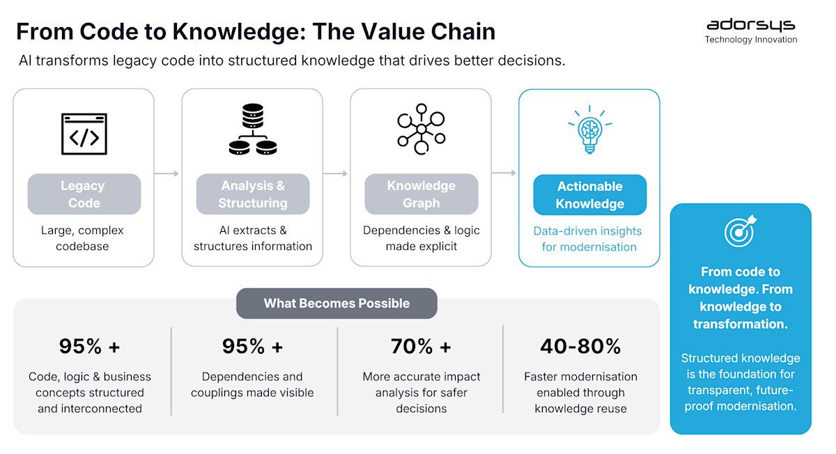From Legacy to Intelligent: from code to knowledge the value chain