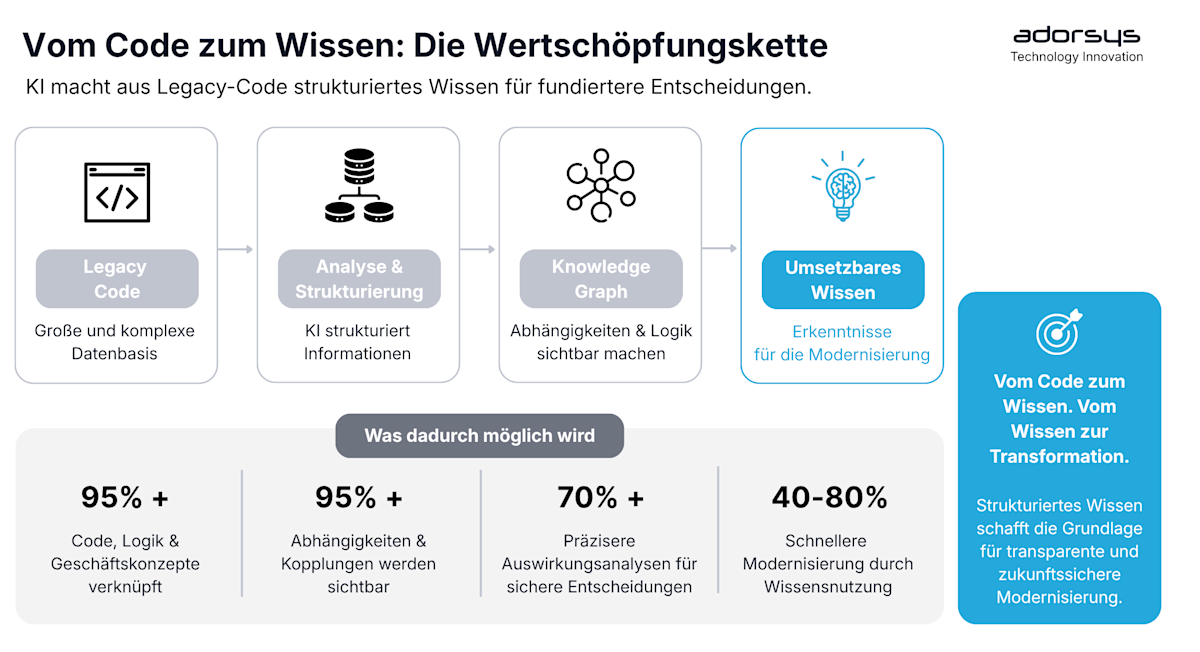 From Legacy to Intelligent: from code to knowledge the value chain DE