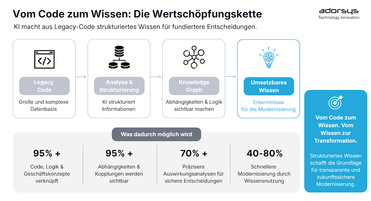 From Legacy to Intelligent: from code to knowledge the value chain DE