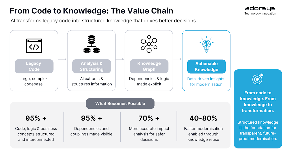 From Legacy to Intelligent: from code to knowledge the value chain
