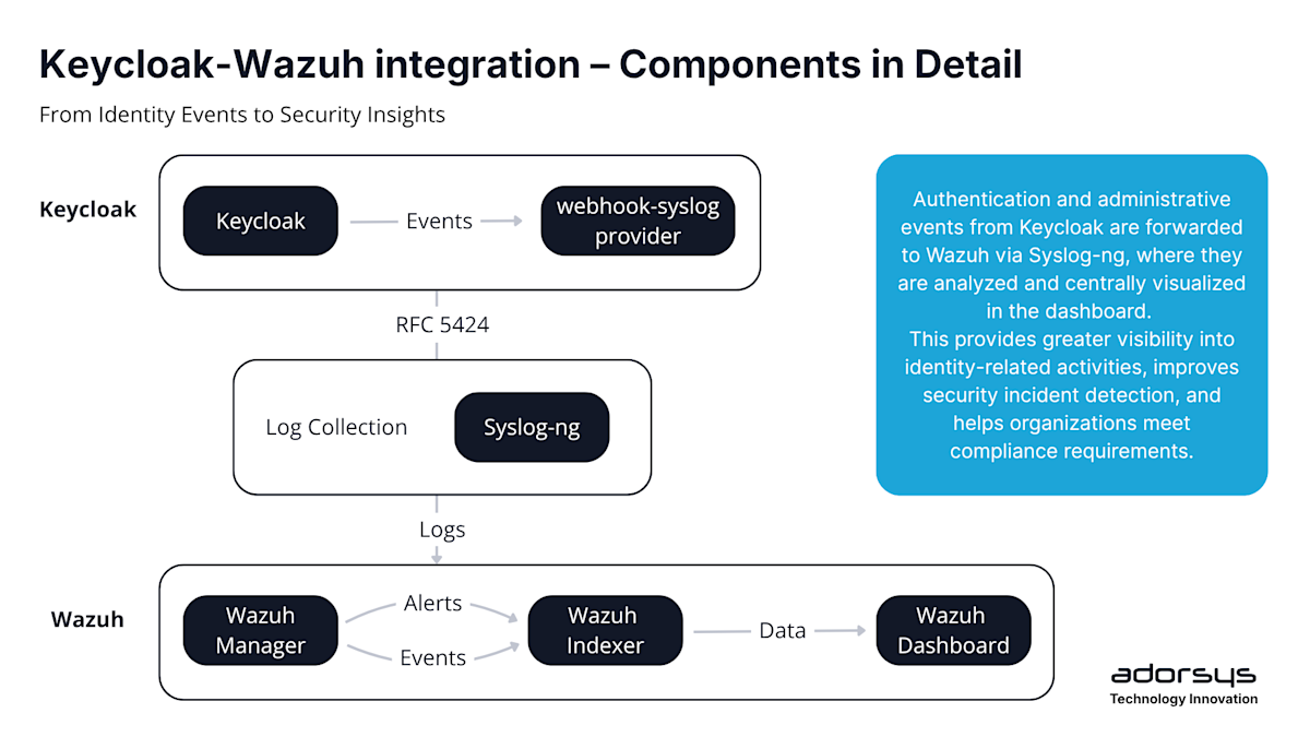 Keycloak-Wazuh integration - Components in Detail ENG