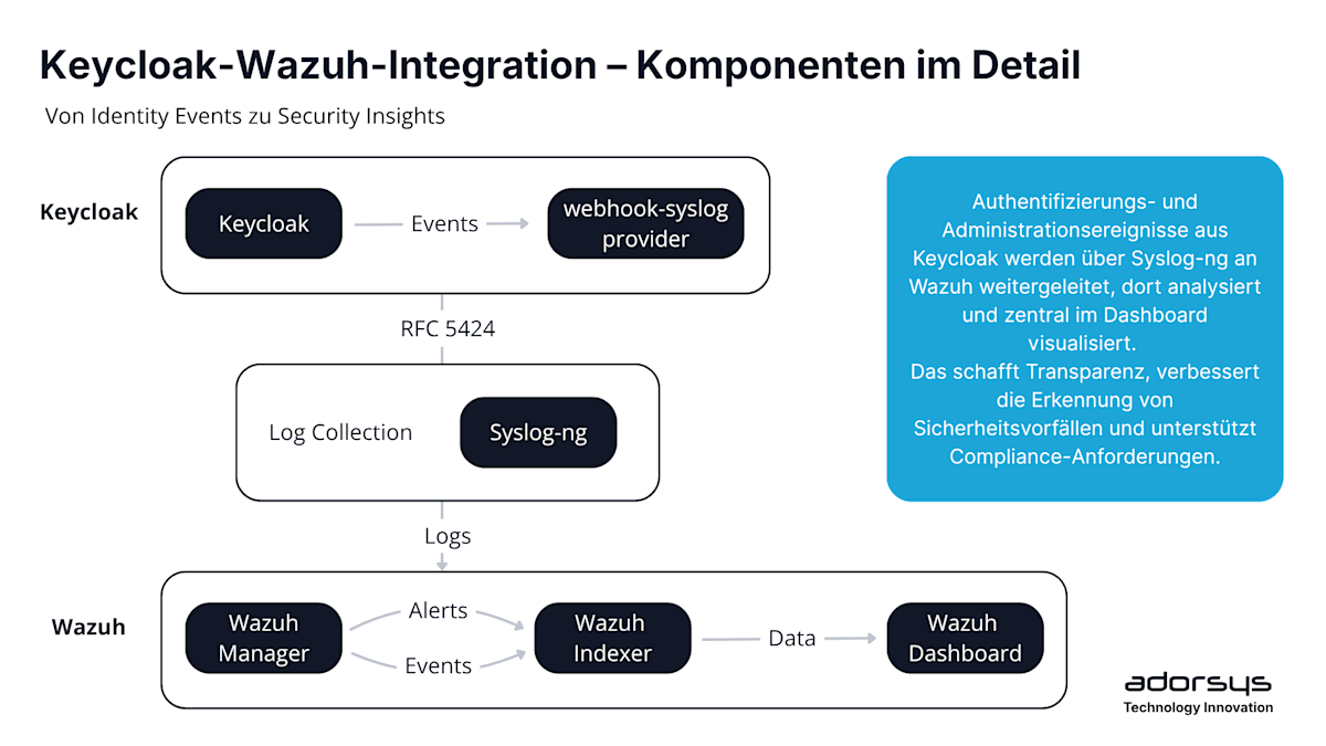 Keycloak-Wazuh integration - Components in Detail DE