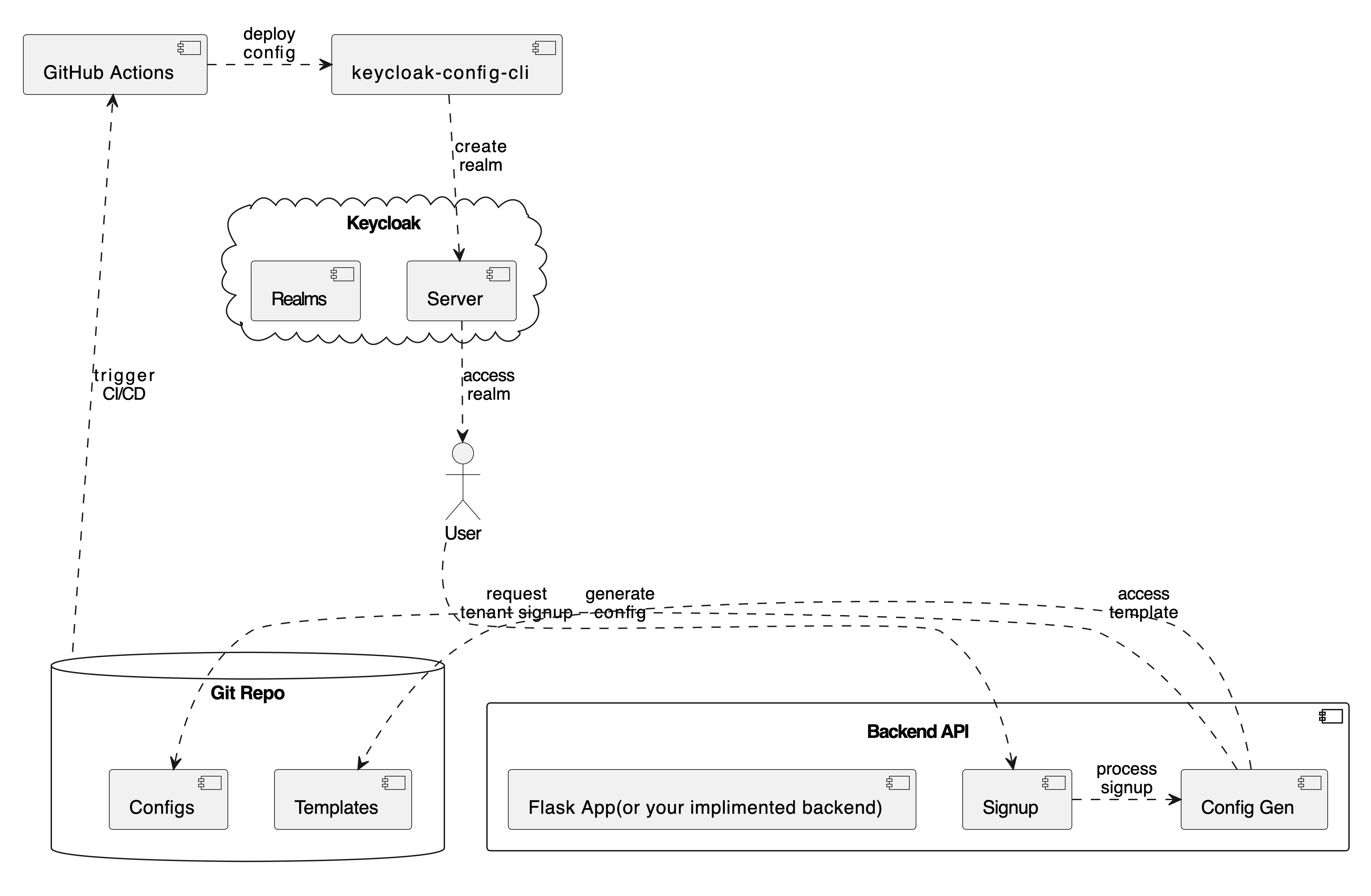 Keycloak configuration architecture