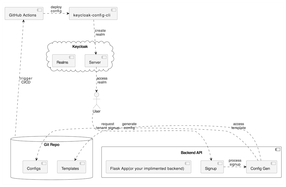 Keycloak configuration architecture