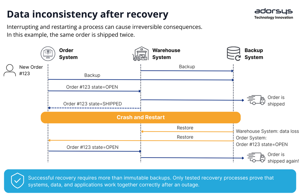3-2-1 is not enough: Data inconsistency after recovery