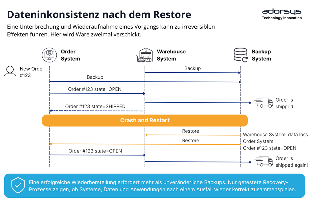 3-2-1 is not enough: Data inconsistency after recovery DE
