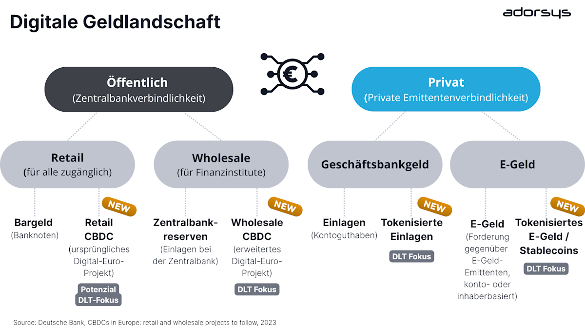 Digitale Geldlandschaft