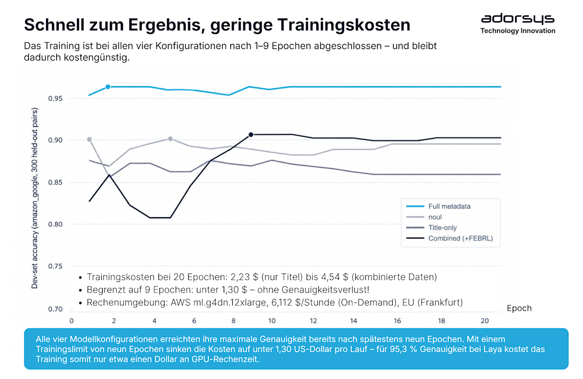 Training converges fast, so it's cheap