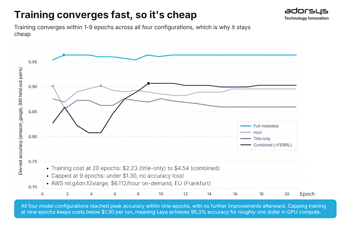 Training converges fast, so it's cheap