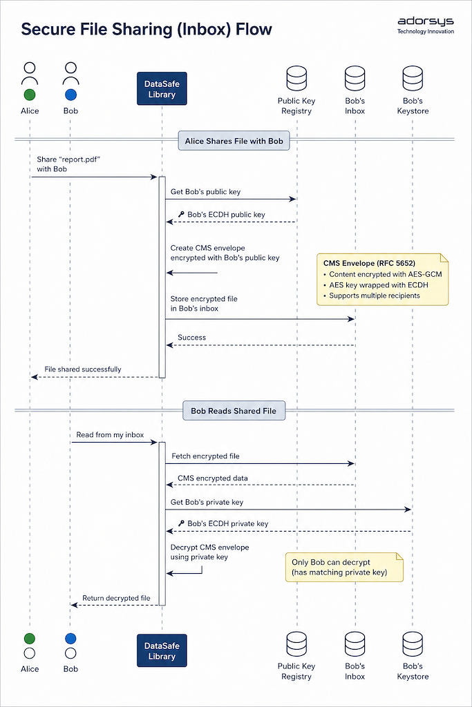 Secure File Sharing flow