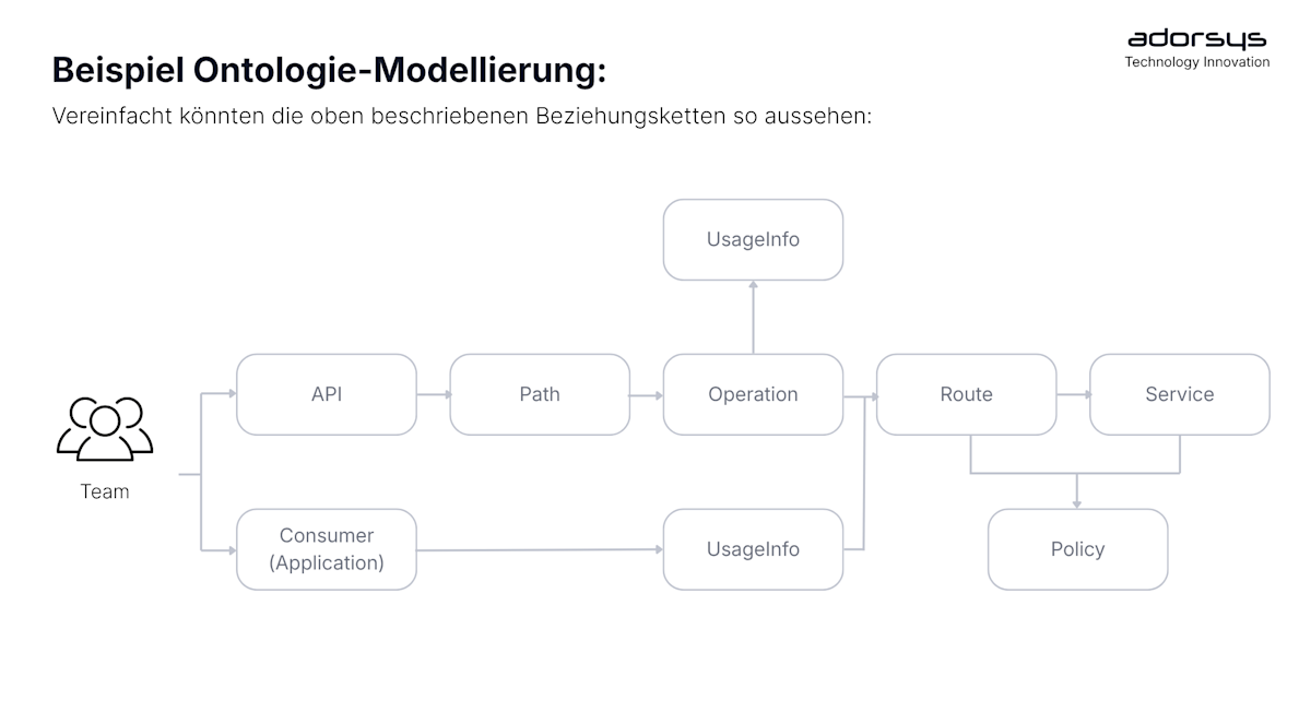 Example of ontology modeling DE