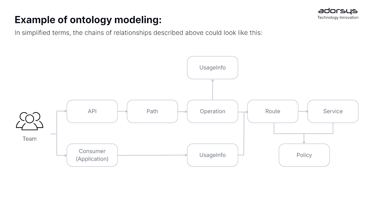 Example of ontology modeling
