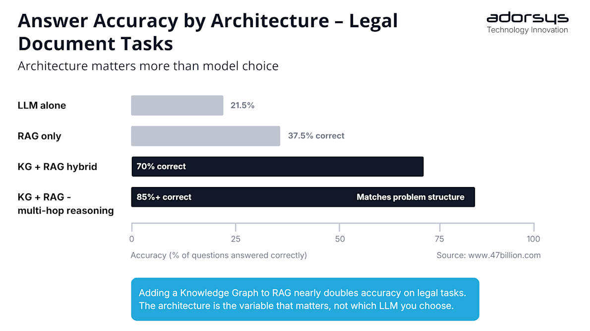Answer Accuracy by Architecture - Legal Document Task