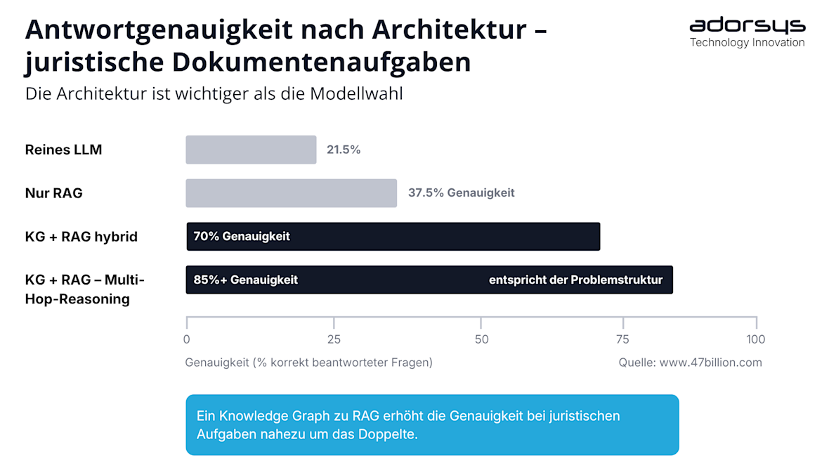 Answer Accuracy by Architecture - Legal Document Task