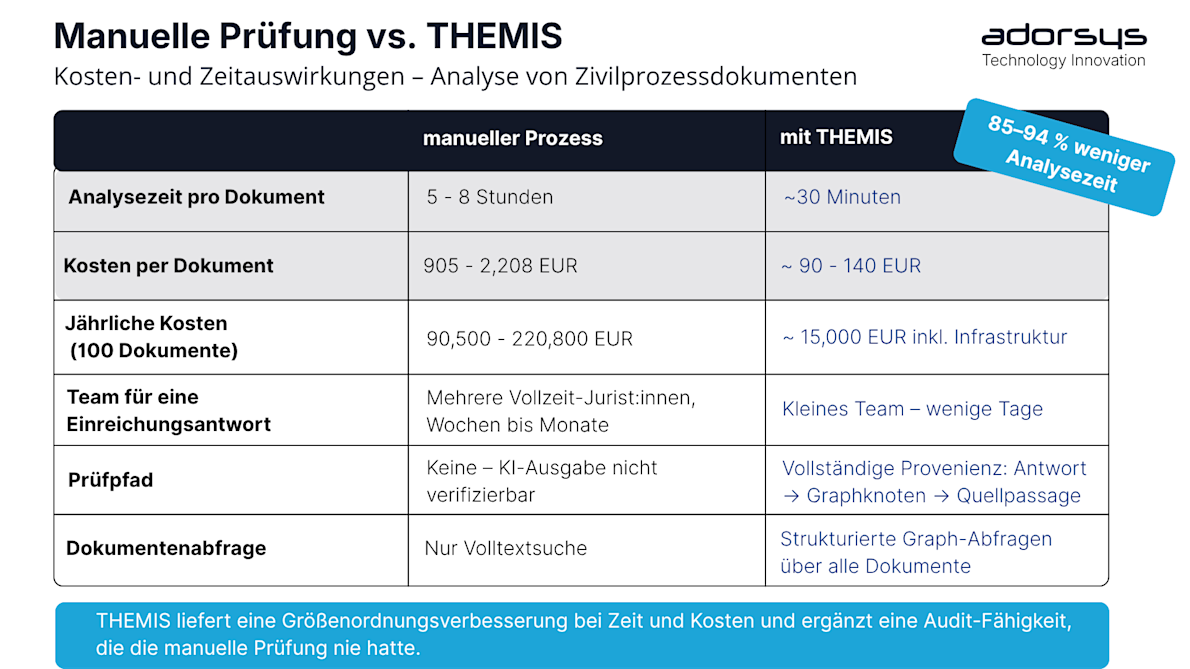 Manual Review vs THEMIS