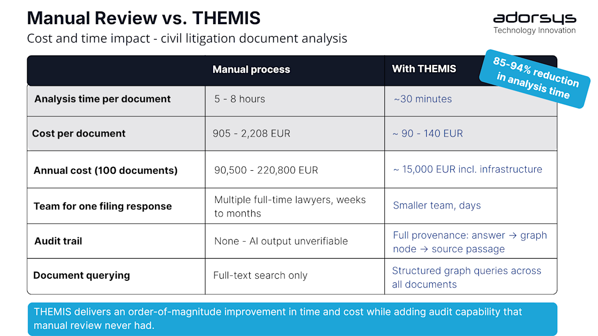 Manual Review vs THEMIS