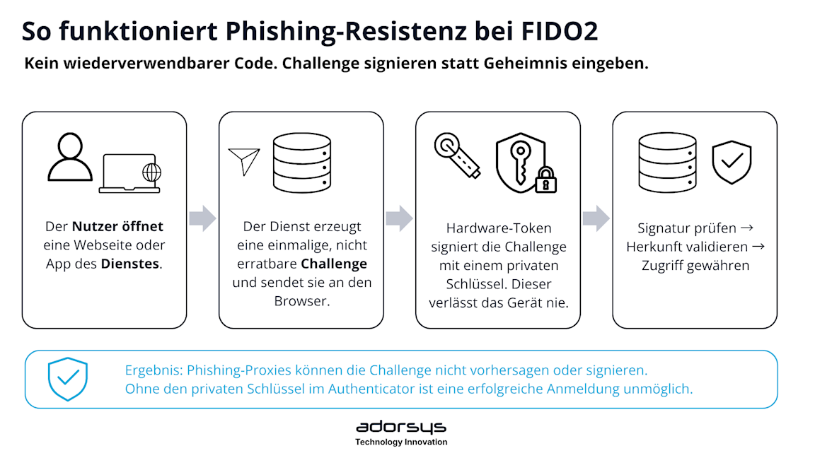 MFA - Die Qual der Wahl- phishing visual