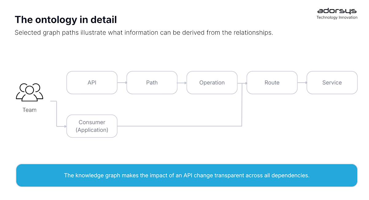 The ontology in detail