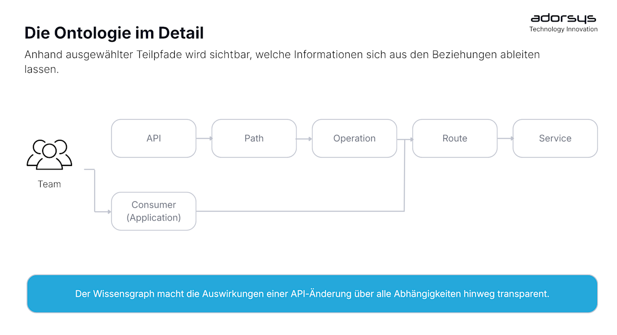 The ontology in detail DE