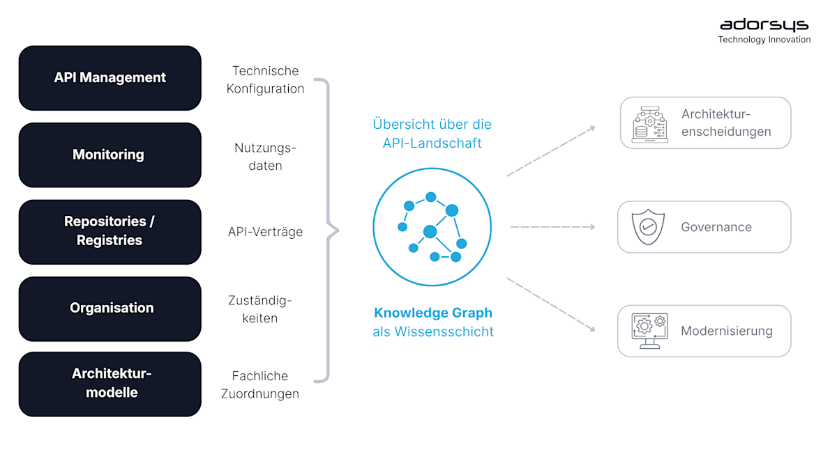 overview of the API landscape DE