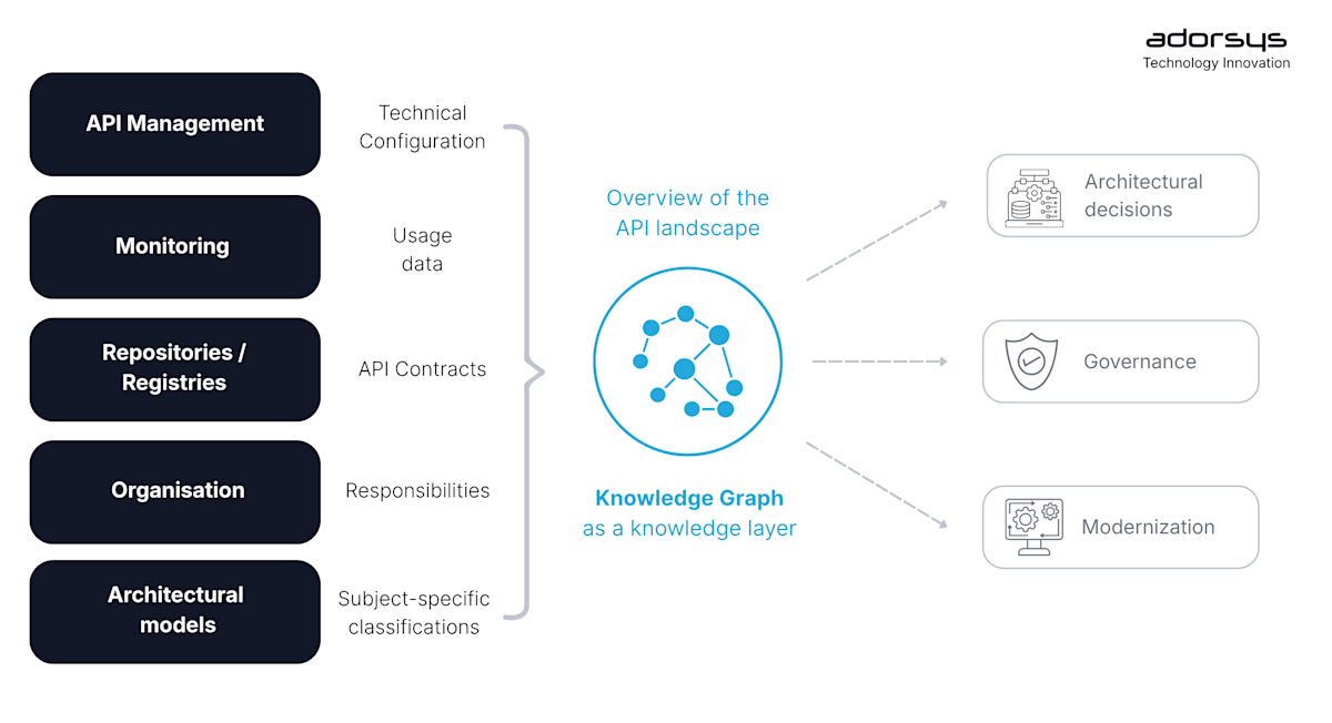 overview of the API landscape