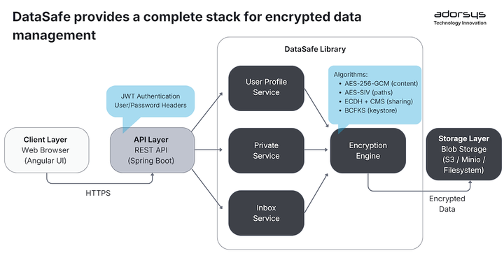 Datasafe provides a complete stack for encrypted data management