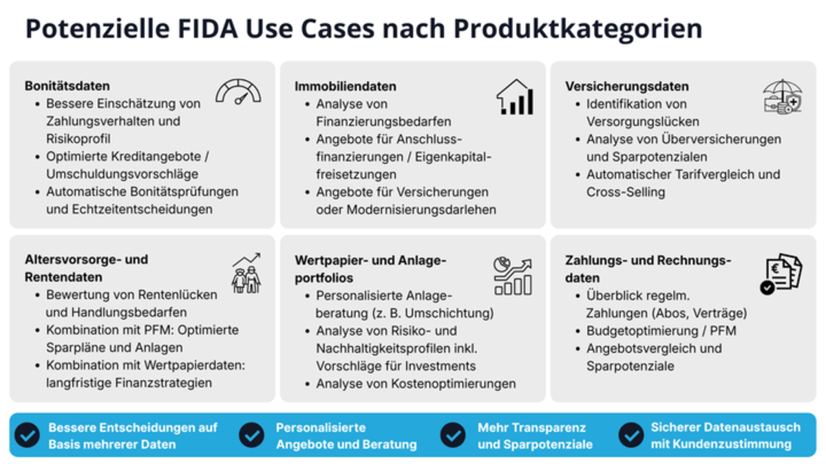 Potential FiDA use cases by Product Category DE
