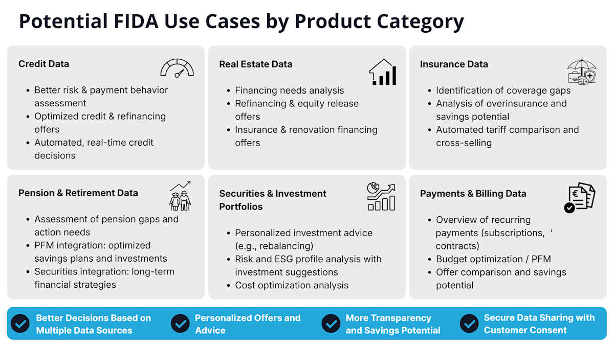 Potential FiDA use cases by Product Category