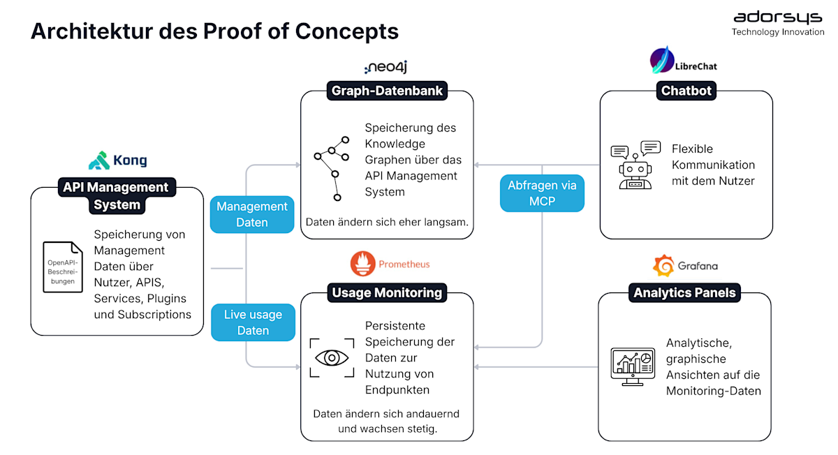 Proof of concept architecture DE
