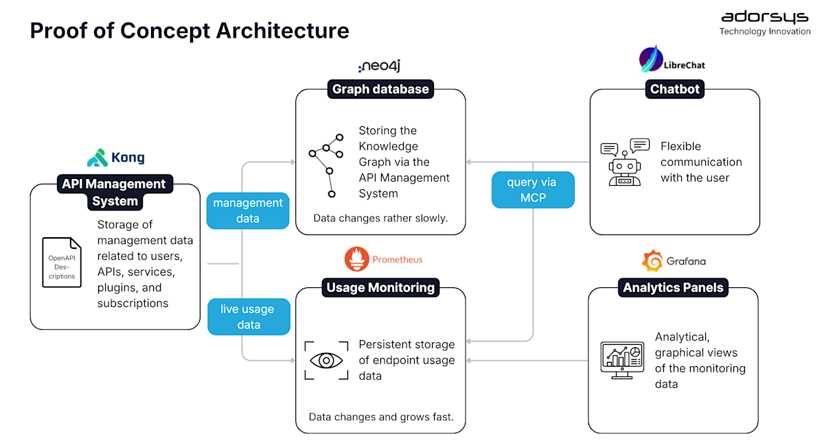 Proof of concept architecture