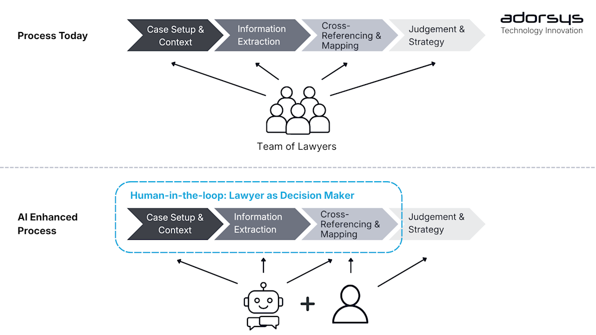 Process Today (Law as Code)