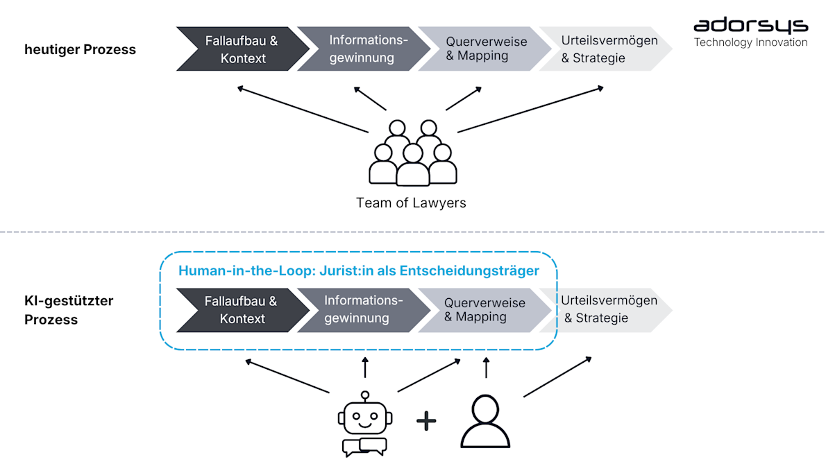 Process Today (Law as Code)