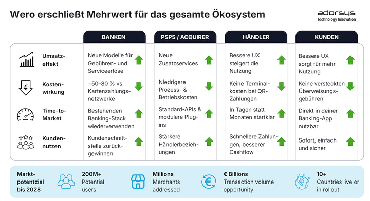 Wero unlocks value across the ecosystem