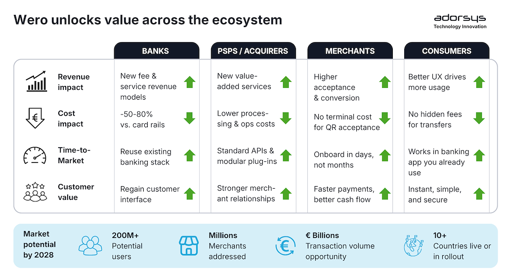 Wero unlocks value across the ecosystem