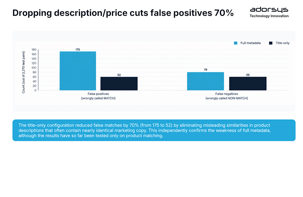 Dropping description/price cuts false positives 70%