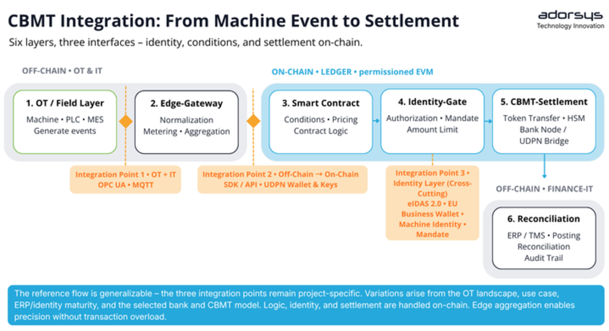 CMBT intergration: from machine event to settlement