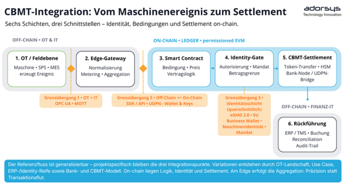 CMBT intergration: from machine event to settlement DE