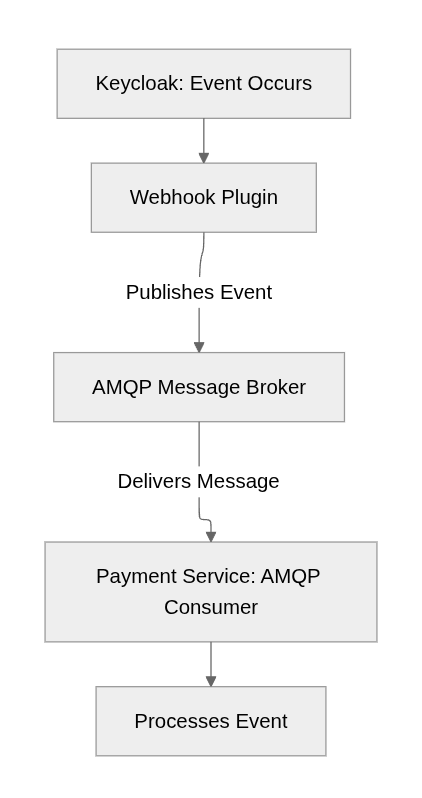  The Webhook and AMQP Bridge DE