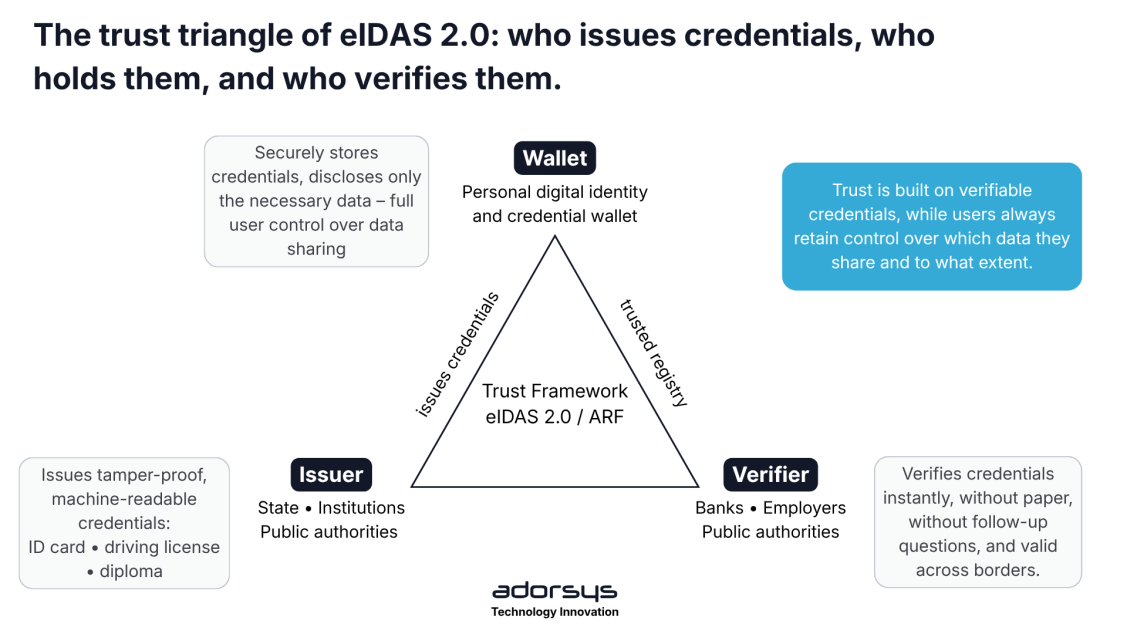 Trust framework eIDAS 2.0