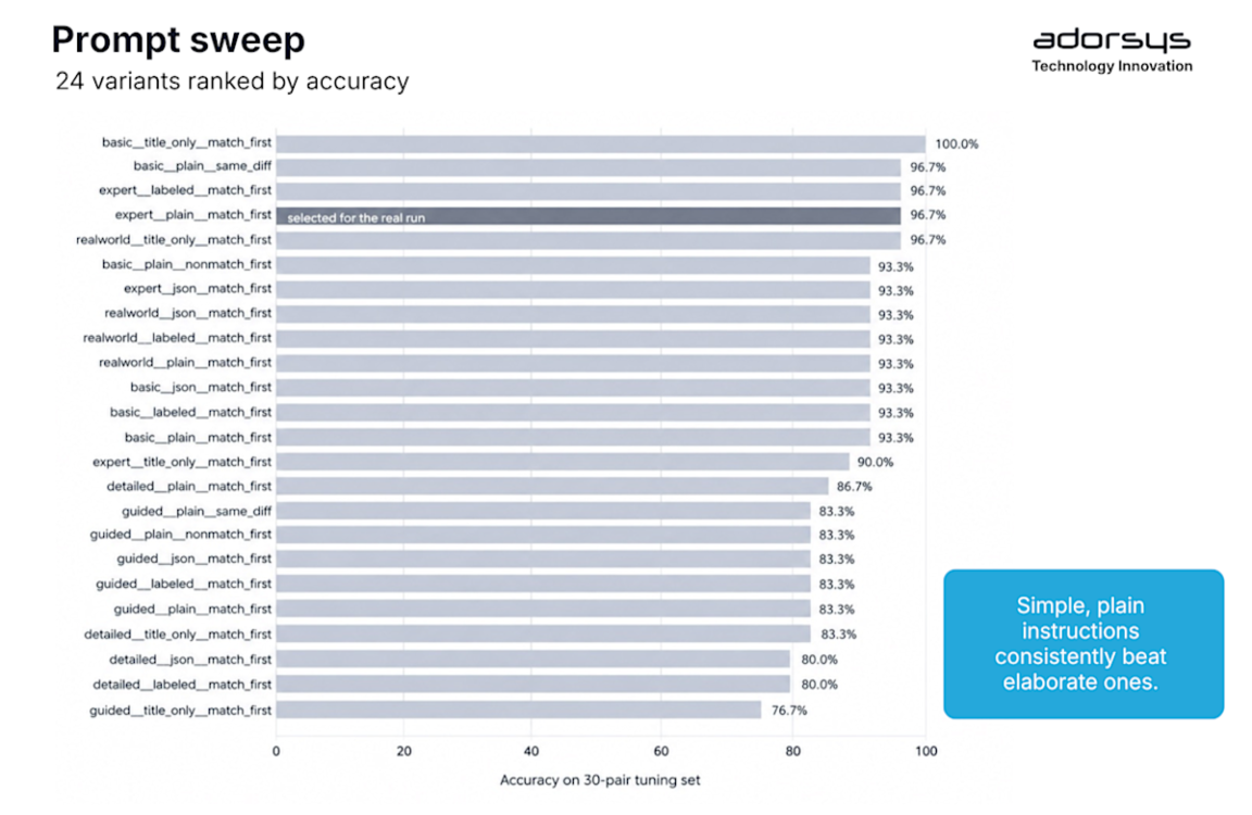 Prompt sweep: 24 variants ranked by accuracy