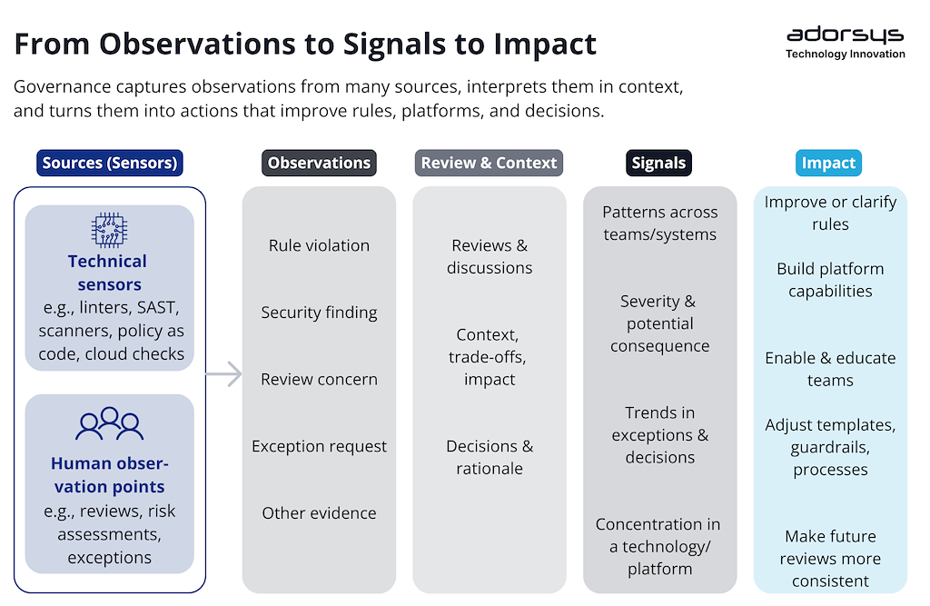 From Observations to Signals to Impact