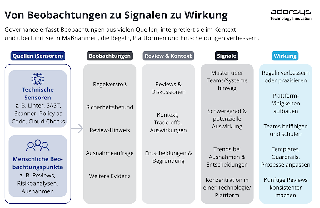From Observations to Signals to Impact DE
