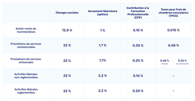 Guide 2020 des charges de l'autoentrepreneur  Shine