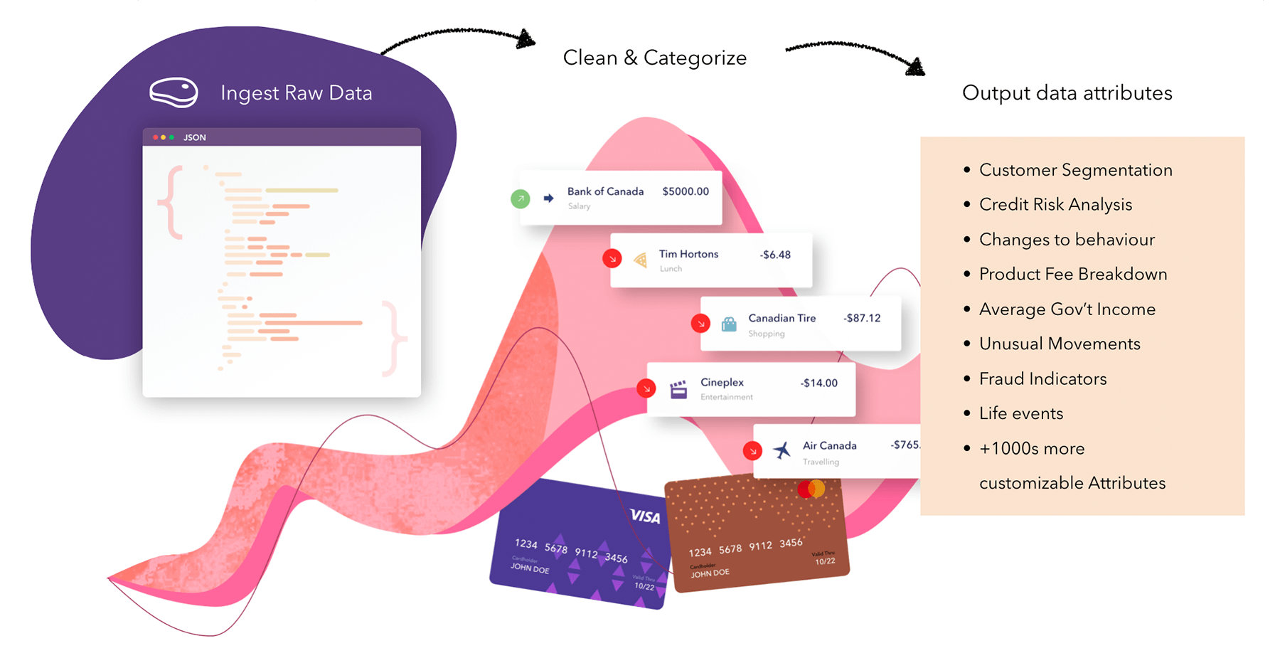 Flowchart depicting the process in which data is enriched. This process includes three stages: Ingesting raw data, cleaning and categorizing the data, and outputting the data attributes.