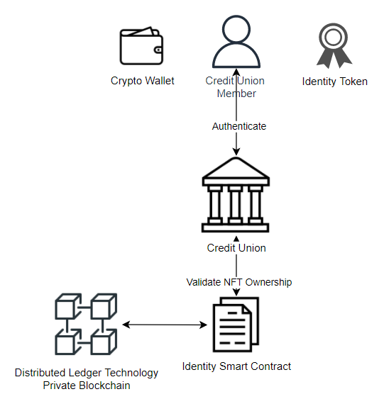 Verifying NFT Ownership