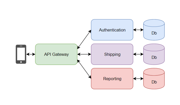 Building an API Gateway with NGINX